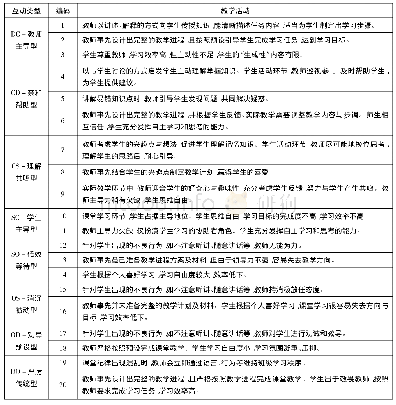 表1 师生互动模型编码表