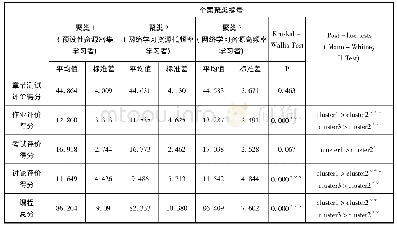 《表4 聚类之间的学习成效》