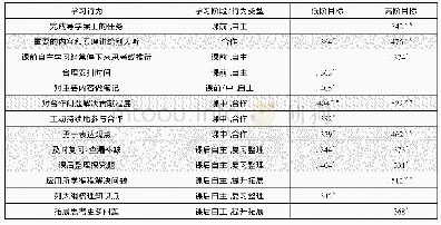 《表2 学习行为与学习绩效的相关性》