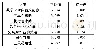 表4 初中生在线学业求助渠道影响因素的描述性分析