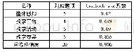 表4 问卷信度：基于智能教学平台的高校混合式教学模式构建与应用研究