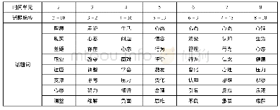 《表4“教学心态”的话题内容演化》