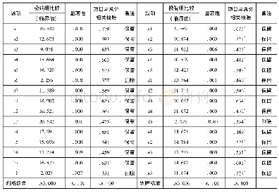 表4 项目分析：区域信息化教学推广中教师“意见领袖”识别量表的编制