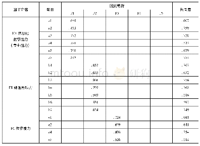 表5 因子分析：区域信息化教学推广中教师“意见领袖”识别量表的编制