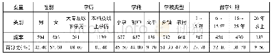 表1 样本信息：农村教师数字教育资源应用能力影响因素的多层线性分析