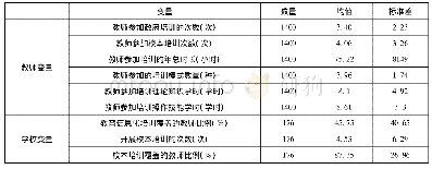 表2 变量的描述性分析：农村教师数字教育资源应用能力影响因素的多层线性分析