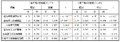 表3 教师在线自我调节学习感知水平前后测数据配对样本t检验结果