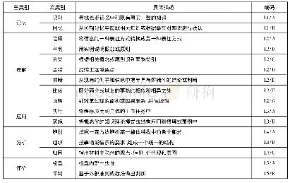 表1 分析类目及编码规则