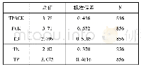 表2 TPACK、PCK、TB、TK、TP描述统计表