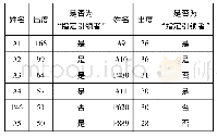 表9“指定引领者”网络节点出度(前20名)