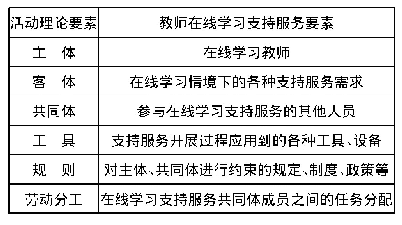 表1 教师在线学习支持服务要素