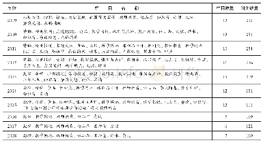 《表格《中国音乐教育》近十年 (2009—2018年) 的栏目设置与刊文数量情况》