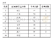 表2 样本论文作者人数排名前10位的省份(6)