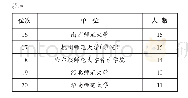 《表4 样本论文作者人数排名前20位的单位》