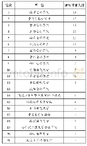 表5 发文数量较多单位的活跃作者(1)人数情况