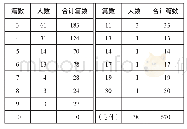 表7 核心作者的发文篇数情况统计