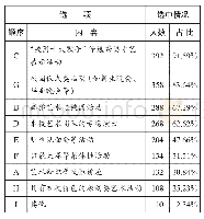 表1 上海市普通高校举办的不同艺术类活动的活跃度调查结果（多选）