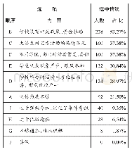 《表5 受访者对影响自己学校艺术活动有效开展的因素的认识（多选）》