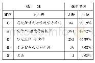 表8 高校艺术活动的信息传播途径（多选）