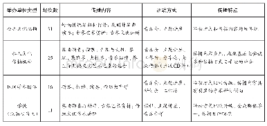 表格谢东笑2 0 1 3 年7月到2017年3月间参与的古琴艺术传播活动的分类概况（由“谢东笑古琴工作室”提供）