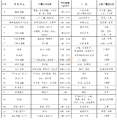 表格中国传统乐器名贵用材的对比(1)