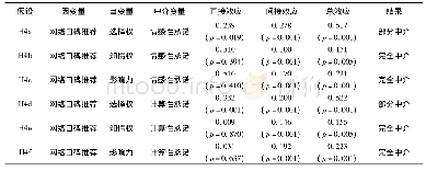 《表2 中介效应检验结果》