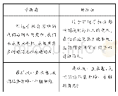 《表3:：指向“观察与表达”的习作教学思考与实践——以部编版小学《语文》三年级（上册）《我有一个想法》为例》