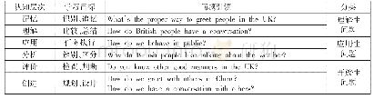 表1 进阶式问题设计表：引导学生深度学习，培养初中生英语思维品质