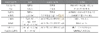 《表1 墨尔本开放空间分级说明表》