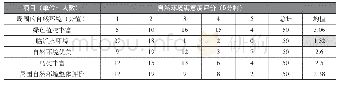 《表1 自然环境满意度调查问卷样表》