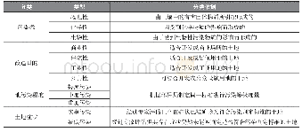 表1 国外污染土壤分类