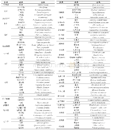 表1 上海及周边地区珍贵绿化树种推荐表