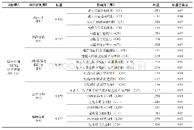 《表2 城市公园无障碍环境建设评价体系》