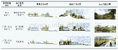 表1 不同景观类型分区生态修复技术