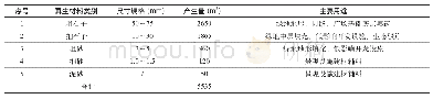 表3 建筑废弃物制备的再生材料类别和产生量