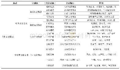 表1 乡村景观基因图谱及识别指标体系