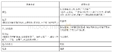 表1 油画“色彩”与配器“音色”术语的对应