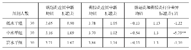 表3 学生对话题类和衔接类连贯中断的判断对比