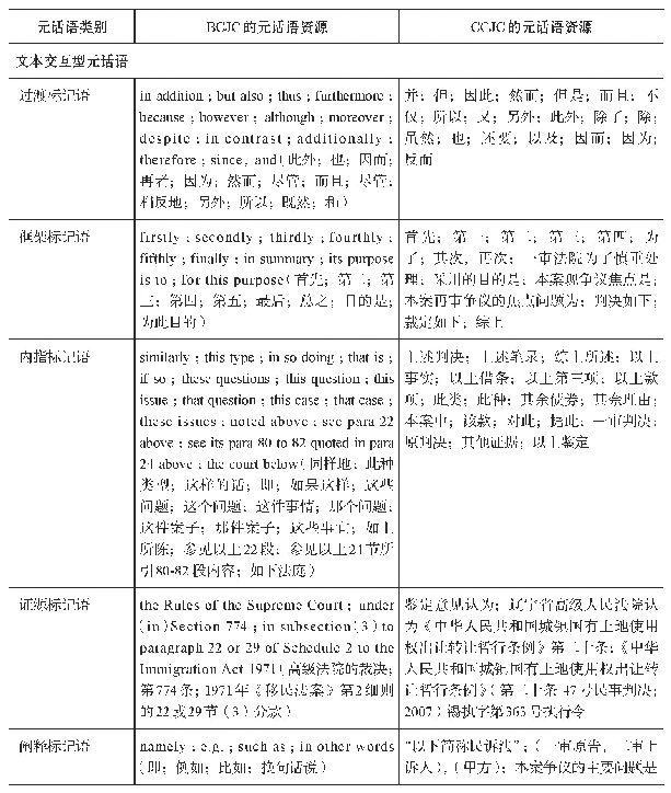 表2 自建库中的典型元话语资源