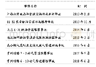 表1 2013年-2019年国内长输管道企业部分突发事件