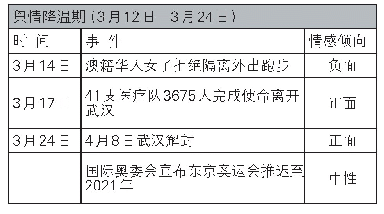 表四：舆情降温期情感倾向分析表