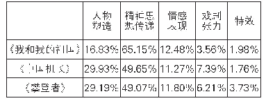 表1 电影的创作在哪个方面最具有参考价值