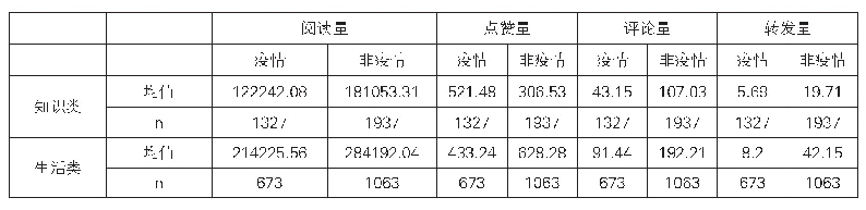 表2 不同发帖时期两类传播内容的均值比较（ANOVA)