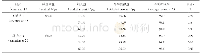 表1 片剂中酒石酸美托洛尔2个对映体的回收率 (n=3) Tab.1 Recoveries of two enantiomers of metoprolol tartrate in tablets