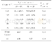 表3 不同浓度DM对Papp的影响 (均值±SD, n=3) Tab.3 Effect of different concentrations of DM on Papp (mean±SD, n=3)