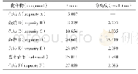 表1 系统适用性试验结果Tab.1 Results of system suitability test