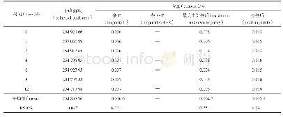 表3 稳定性考察结果Tab.3 Results of stability investigation