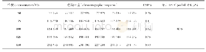 表1 含量测定方法所采用的百分浓度与色谱响应数据Tab.1 Concentration in percentage and chromatographic response