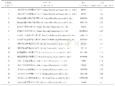 《表1 样品信息：RRLC-MS/MS法同时测定骨刺片中14个成分的含量》