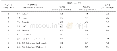 《表1 0 不同产地、不同龄期蚕沙中中性多糖和酸性多糖成分含量分析》